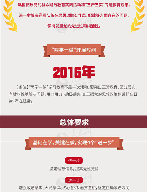 圖解：面向全體黨員開(kāi)展的“兩學(xué)一做”究竟是什么？