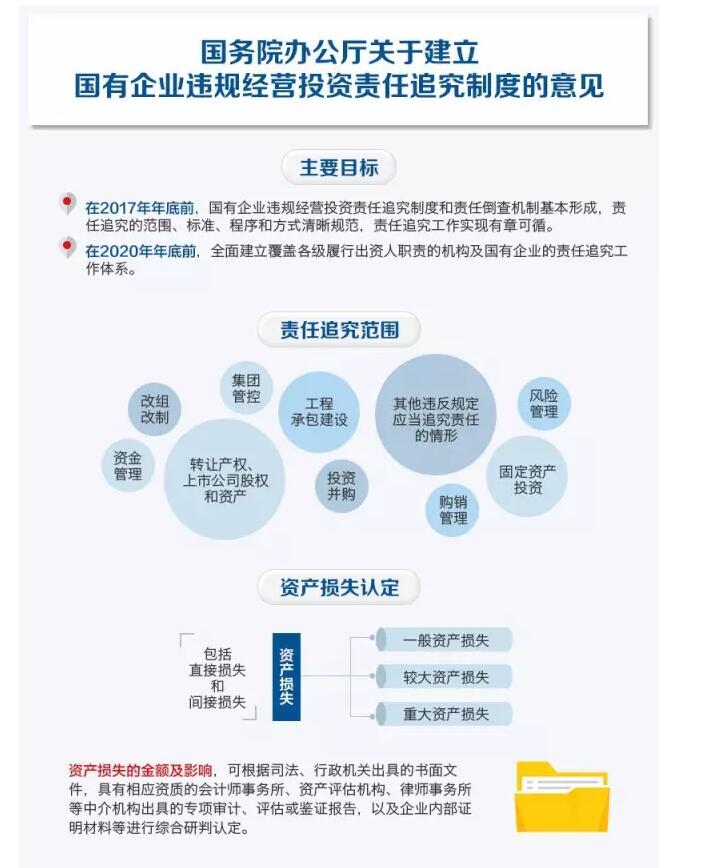 國務(wù)院發(fā)文：國企經(jīng)營者越權(quán)投標(biāo)、擅變合同、超進(jìn)度付款將嚴(yán)重追責(zé)