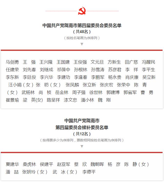 市第四次黨代會(huì)勝利閉幕！選出新一屆領(lǐng)導(dǎo)班子