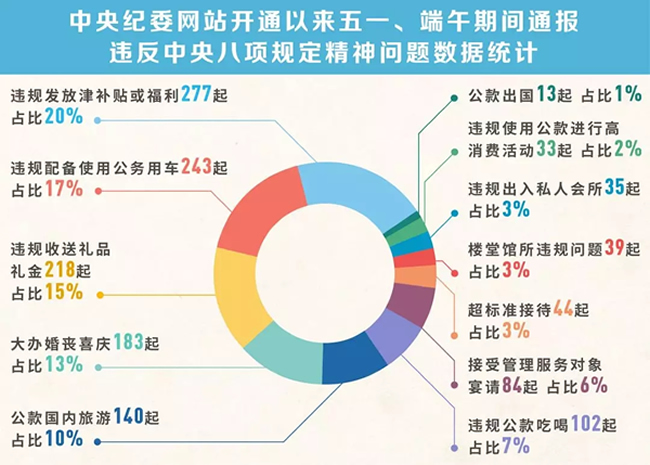 我們分析了1400多起五一端午違反八項(xiàng)規(guī)定精神案例，然后發(fā)現(xiàn)……