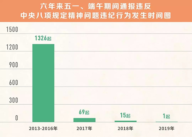 我們分析了1400多起五一端午違反八項(xiàng)規(guī)定精神案例，然后發(fā)現(xiàn)……